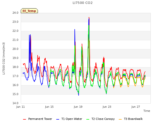 Explore the graph:LI7500 CO2 in a new window