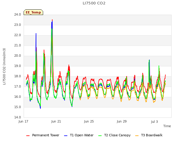 Explore the graph:LI7500 CO2 in a new window