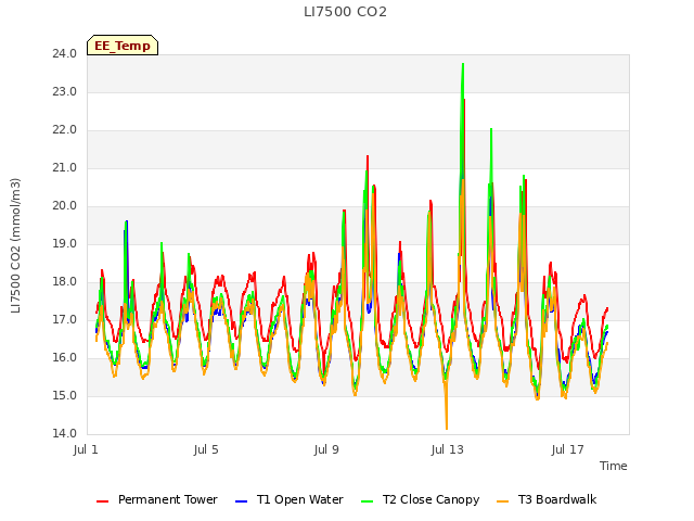 Explore the graph:LI7500 CO2 in a new window