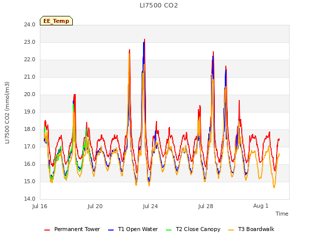 Explore the graph:LI7500 CO2 in a new window