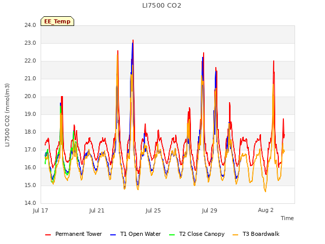 Explore the graph:LI7500 CO2 in a new window