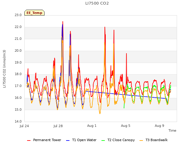 Explore the graph:LI7500 CO2 in a new window