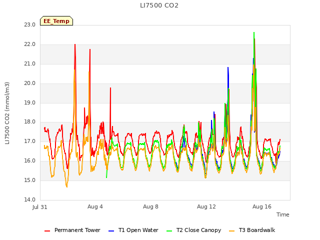 Explore the graph:LI7500 CO2 in a new window