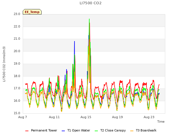 Explore the graph:LI7500 CO2 in a new window