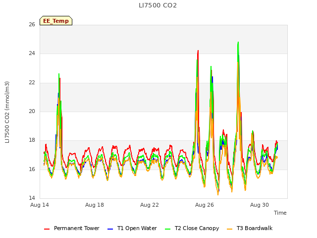 Explore the graph:LI7500 CO2 in a new window