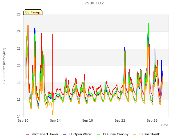 Explore the graph:LI7500 CO2 in a new window