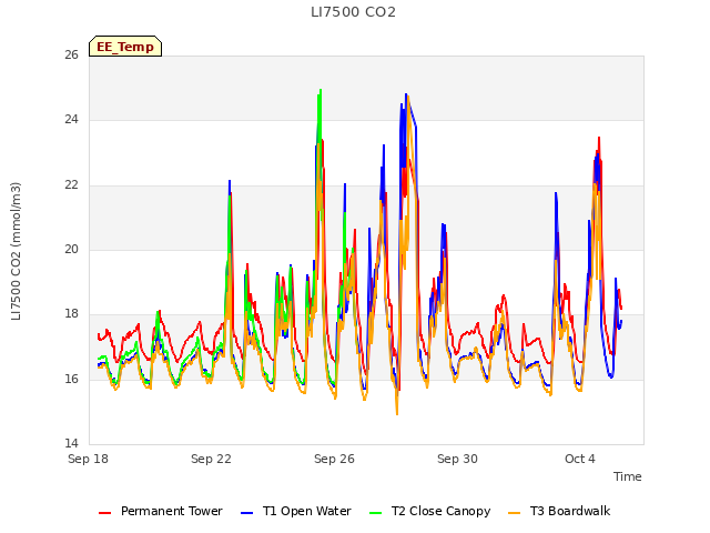 Explore the graph:LI7500 CO2 in a new window