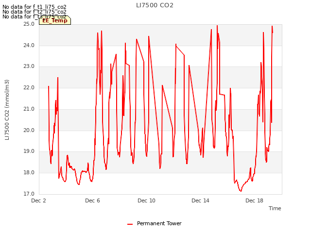 Explore the graph:LI7500 CO2 in a new window