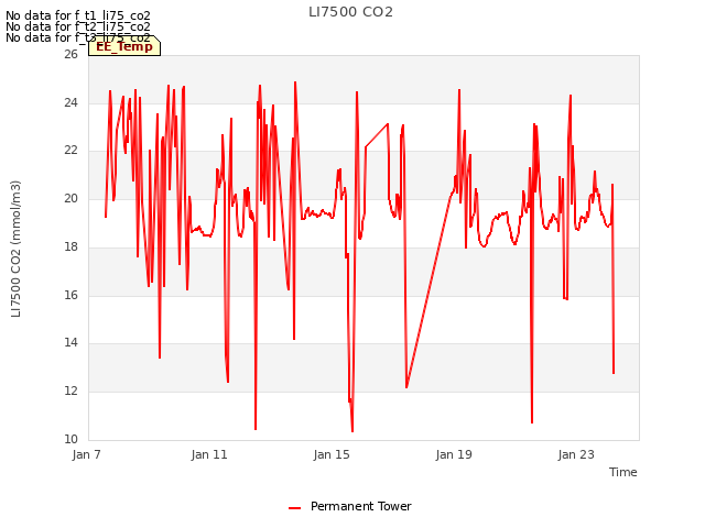 Explore the graph:LI7500 CO2 in a new window