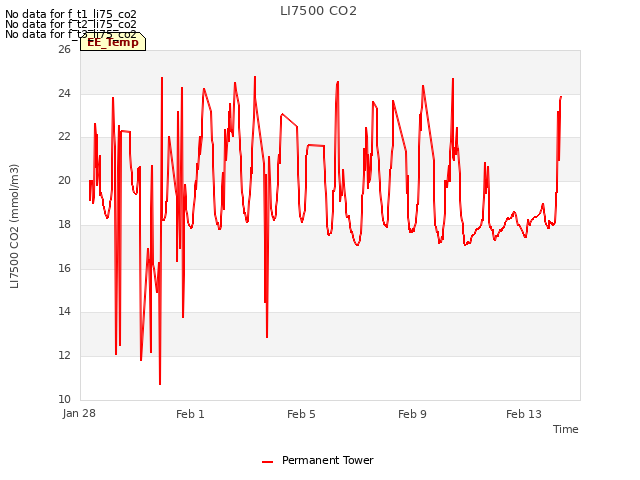 Explore the graph:LI7500 CO2 in a new window