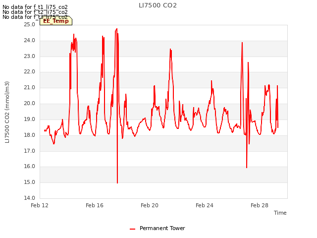 Explore the graph:LI7500 CO2 in a new window