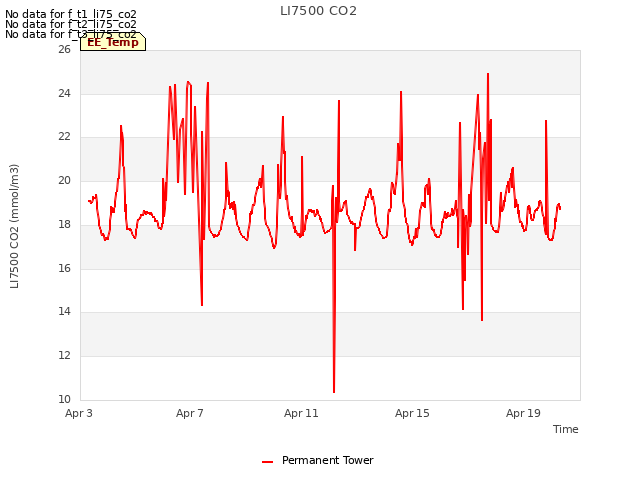 Explore the graph:LI7500 CO2 in a new window