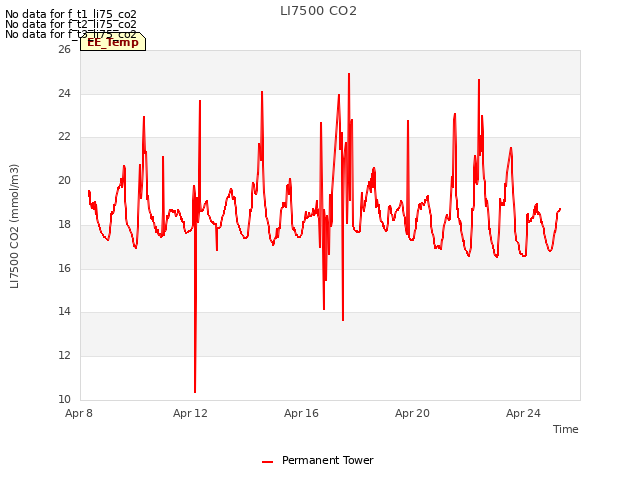 Explore the graph:LI7500 CO2 in a new window