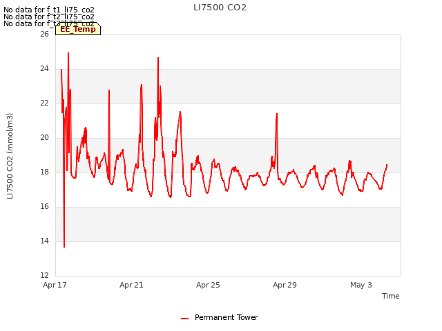 Explore the graph:LI7500 CO2 in a new window