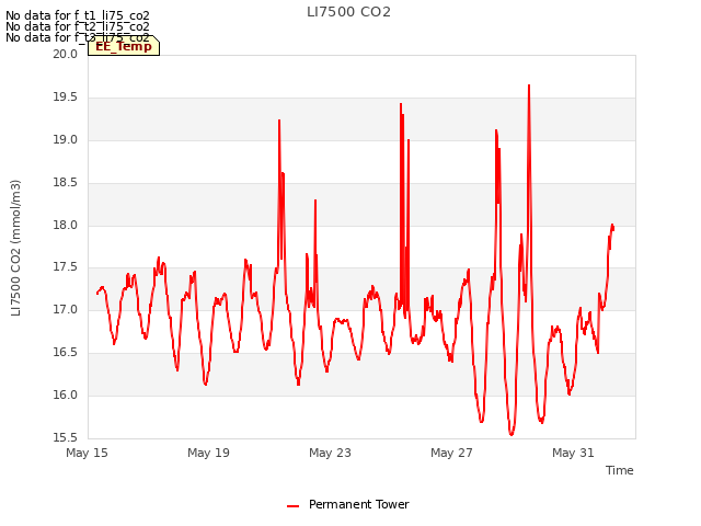 Explore the graph:LI7500 CO2 in a new window