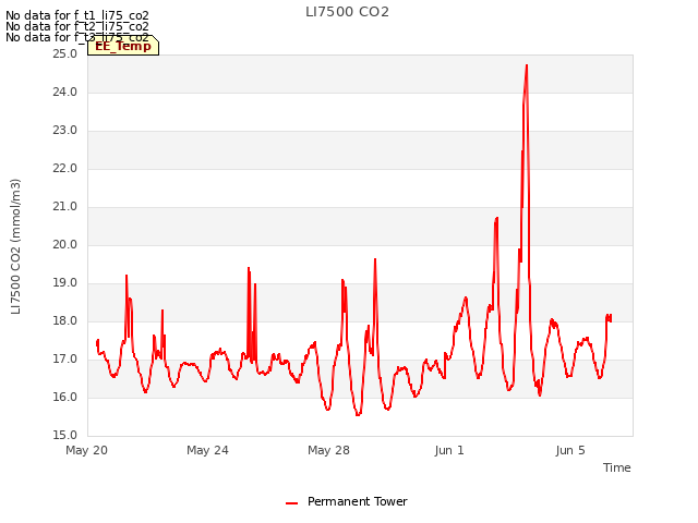 Explore the graph:LI7500 CO2 in a new window