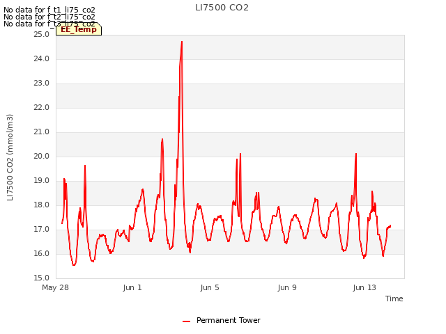 Explore the graph:LI7500 CO2 in a new window