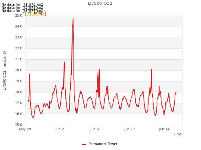 Explore the graph:LI7500 CO2 in a new window