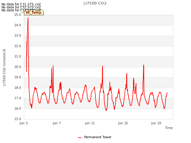 Explore the graph:LI7500 CO2 in a new window