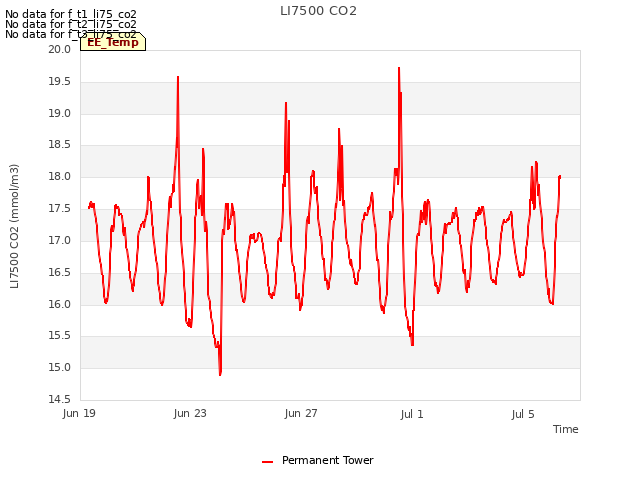 Explore the graph:LI7500 CO2 in a new window