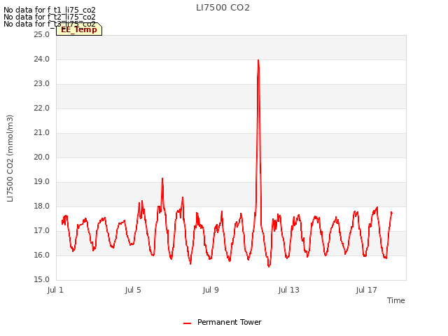 Explore the graph:LI7500 CO2 in a new window