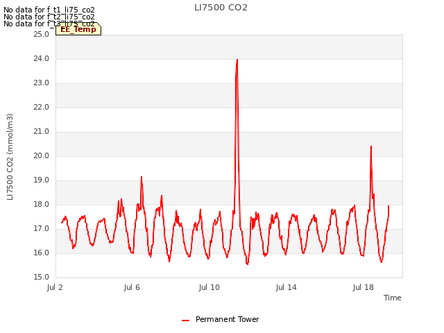 Explore the graph:LI7500 CO2 in a new window