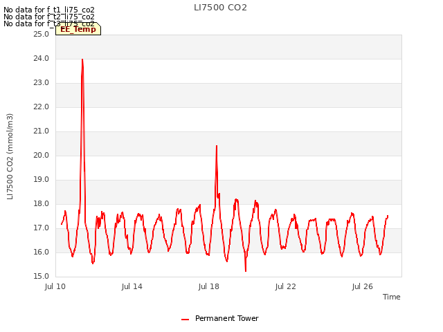 Explore the graph:LI7500 CO2 in a new window