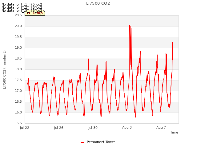 Explore the graph:LI7500 CO2 in a new window