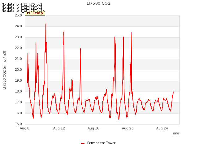 Explore the graph:LI7500 CO2 in a new window