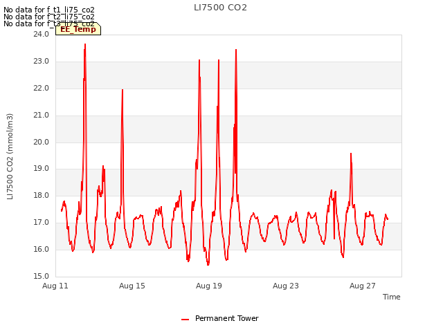 Explore the graph:LI7500 CO2 in a new window