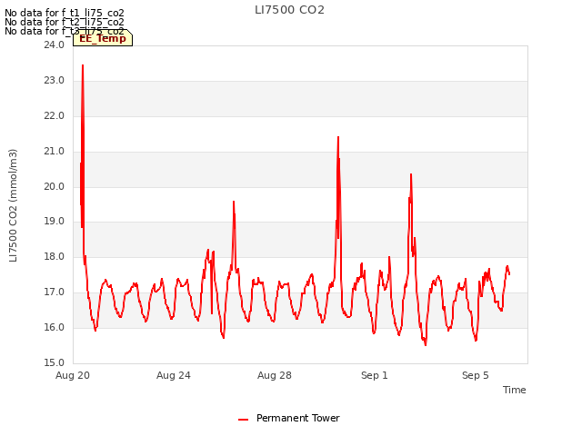 Explore the graph:LI7500 CO2 in a new window