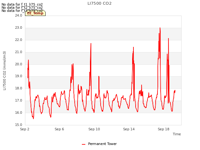 Explore the graph:LI7500 CO2 in a new window