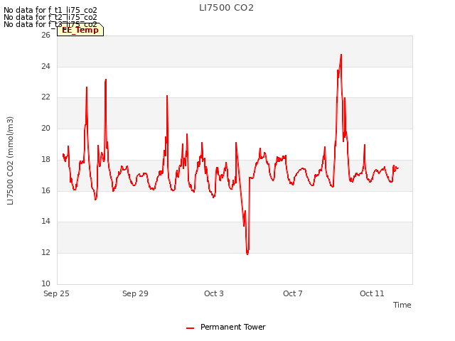 Explore the graph:LI7500 CO2 in a new window