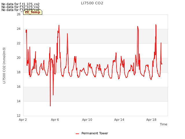 Explore the graph:LI7500 CO2 in a new window