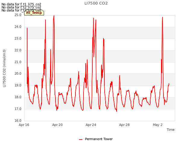 Explore the graph:LI7500 CO2 in a new window