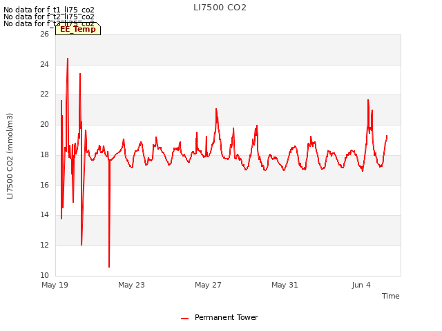 Explore the graph:LI7500 CO2 in a new window