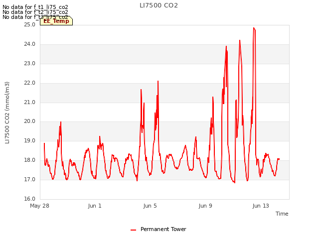 Explore the graph:LI7500 CO2 in a new window