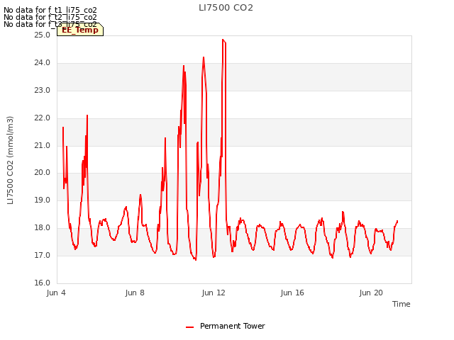 Explore the graph:LI7500 CO2 in a new window