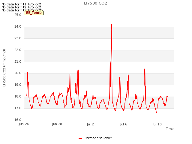 Explore the graph:LI7500 CO2 in a new window