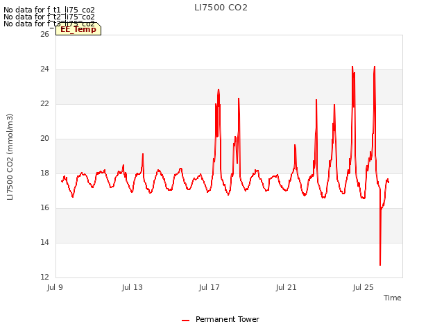 Explore the graph:LI7500 CO2 in a new window