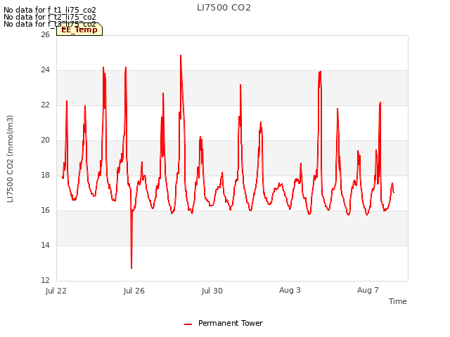 Explore the graph:LI7500 CO2 in a new window