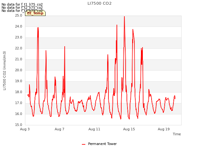 Explore the graph:LI7500 CO2 in a new window