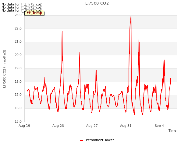 Explore the graph:LI7500 CO2 in a new window