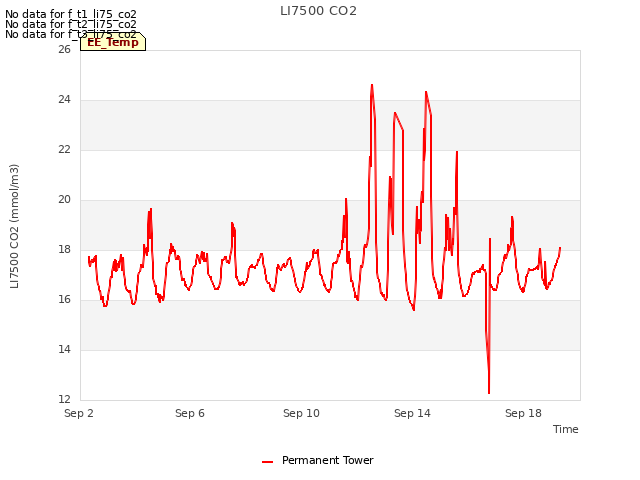 Explore the graph:LI7500 CO2 in a new window