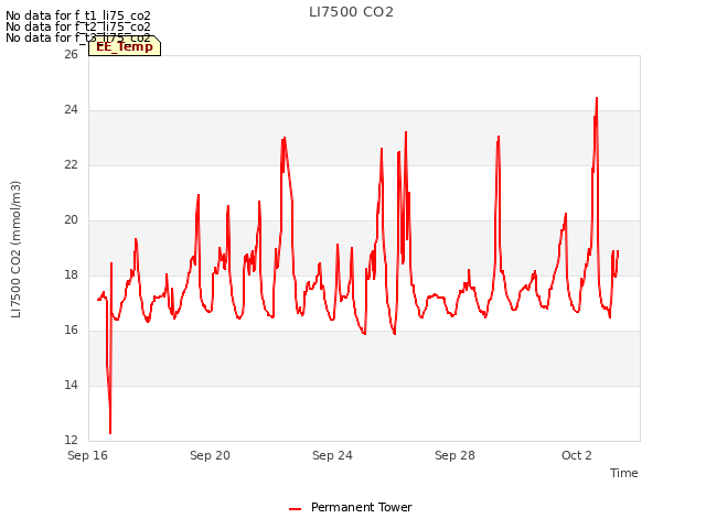 Explore the graph:LI7500 CO2 in a new window