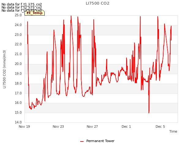 Explore the graph:LI7500 CO2 in a new window