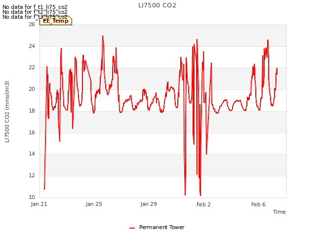 Explore the graph:LI7500 CO2 in a new window