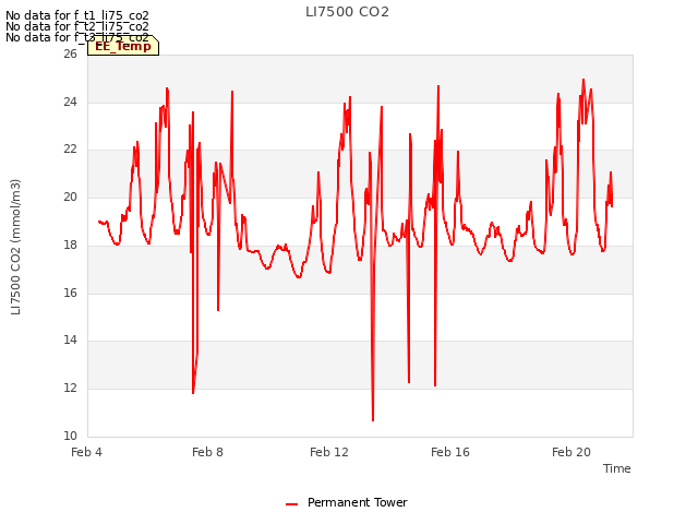 Explore the graph:LI7500 CO2 in a new window