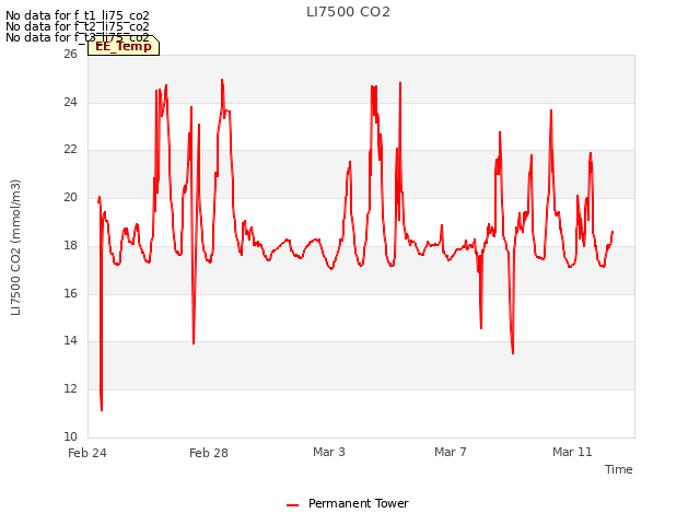 Explore the graph:LI7500 CO2 in a new window