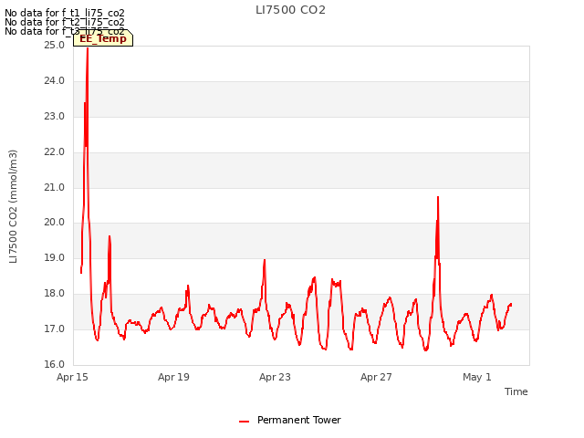 Explore the graph:LI7500 CO2 in a new window